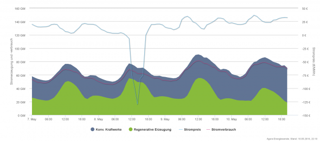 Quelle: Agora Energiewende/ Agorameter